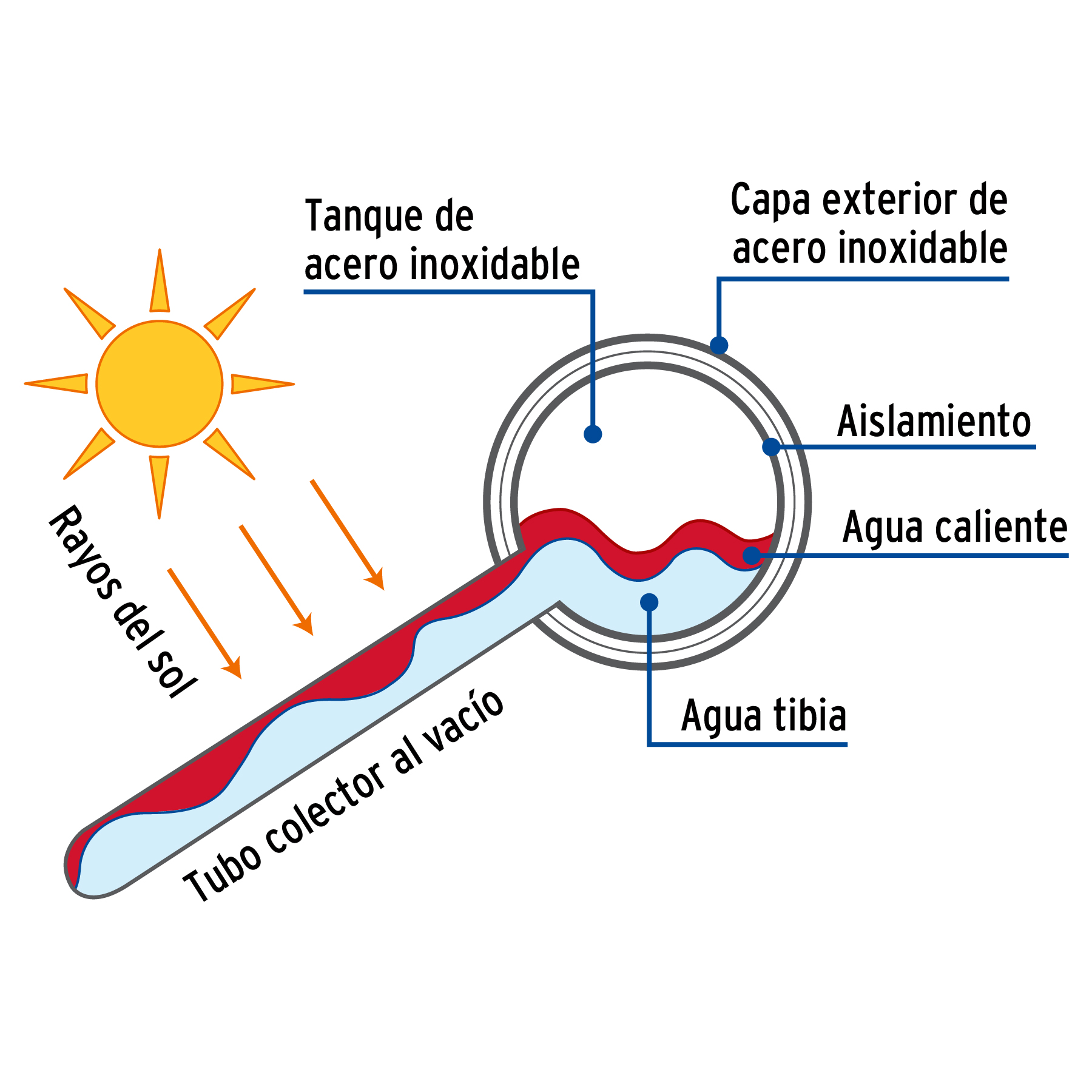 Calentador solar de agua 10 tubos, 120L, 3 personas, FOSET - Imagen 6