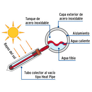 Calentador solar HeatPipe, 18 tubos, 200L, 5 personas, FOSET - Imagen 5