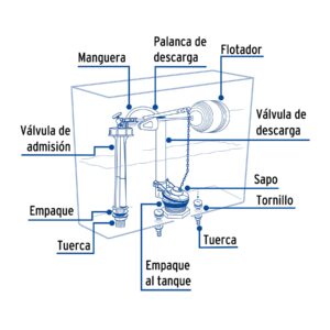 Juego accesorios para WC, 2' con flotador tradicional, BASIC - Imagen 3